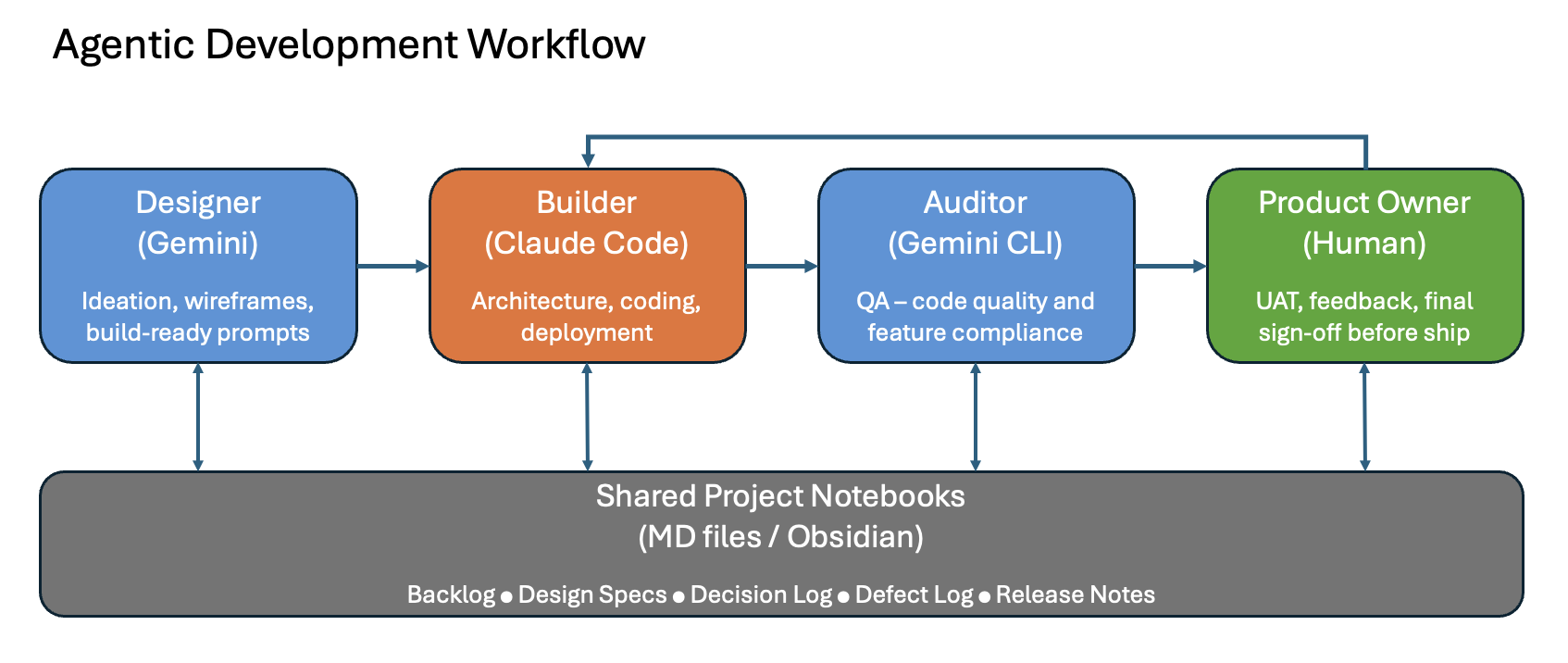 Agentic Development Workflow — Designer, Builder, Auditor, Product Owner with shared project notebooks