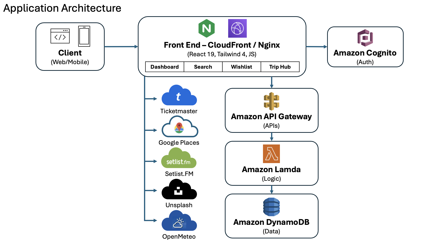 Application Architecture — Route 53, CloudFront, API Gateway, Lambda, DynamoDB with Cognito auth and external APIs