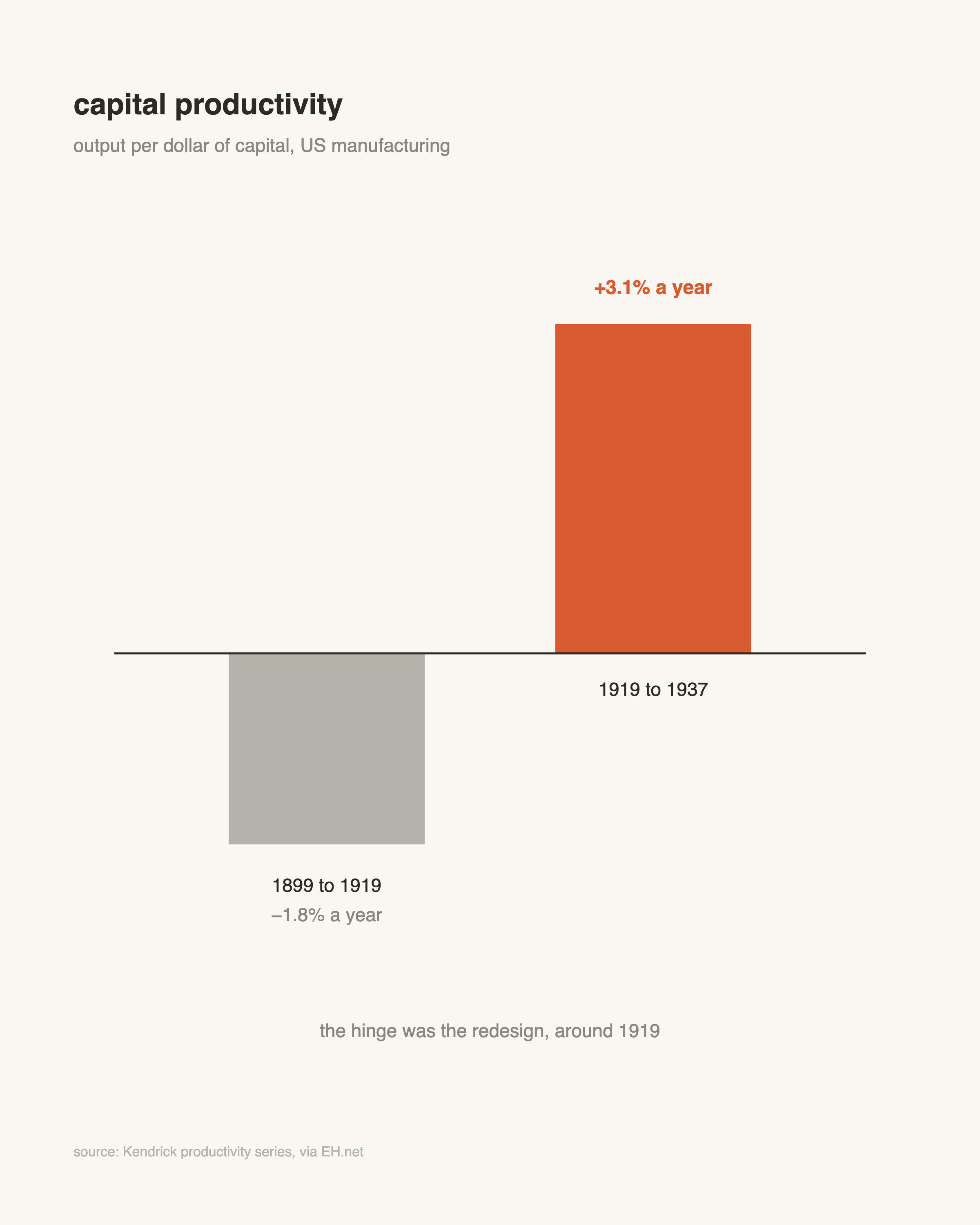 Chart of US manufacturing capital productivity growth: minus 1.8 percent a year from 1899 to 1919, then plus 3.1 percent a year from 1919 to 1937, with the hinge labeled as the redesign around 1919