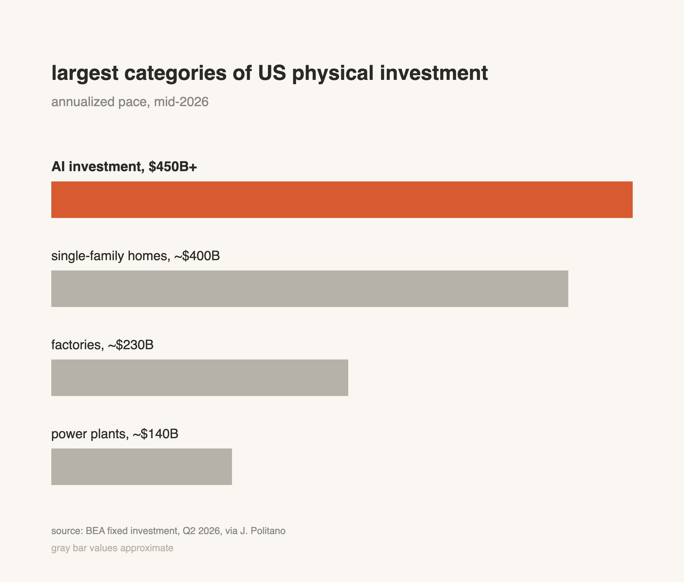 Bar chart of the largest categories of US physical investment in mid-2026: AI investment at over $450 billion a year, ahead of single-family homes (~$400B), factories (~$230B), and power plants (~$140B)