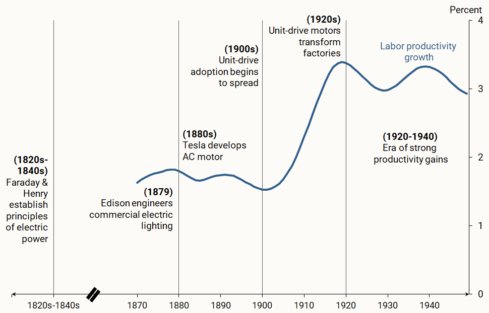 San Francisco Fed chart of US labor productivity growth from the 1870s to the 1940s with electricity milestones annotated: growth stays near 1.5 to 2 percent through Faraday, Edison, and Tesla's innovations, then climbs above 3 percent as unit-drive motors transform factories in the 1920s