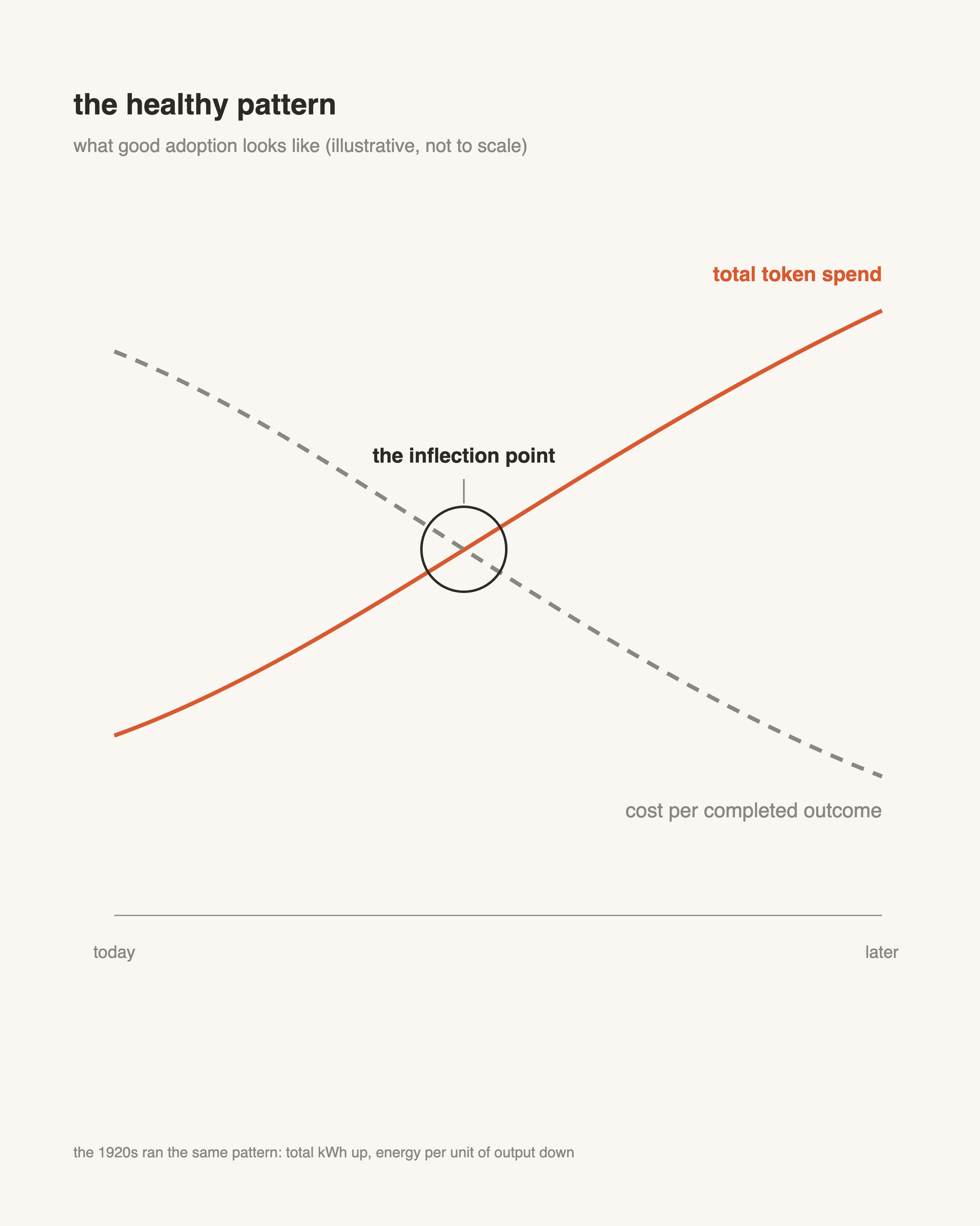 Stylized chart labeled the healthy pattern: total token spend rising while cost per completed outcome falls, with a note that the 1920s ran the same pattern, total kilowatt-hours up and energy per unit of output down
