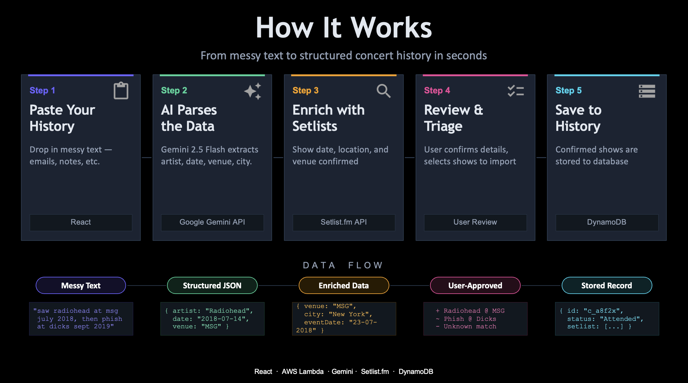 How It Works — flow diagram showing input going through Lambda and Gemini to Setlist.fm verification