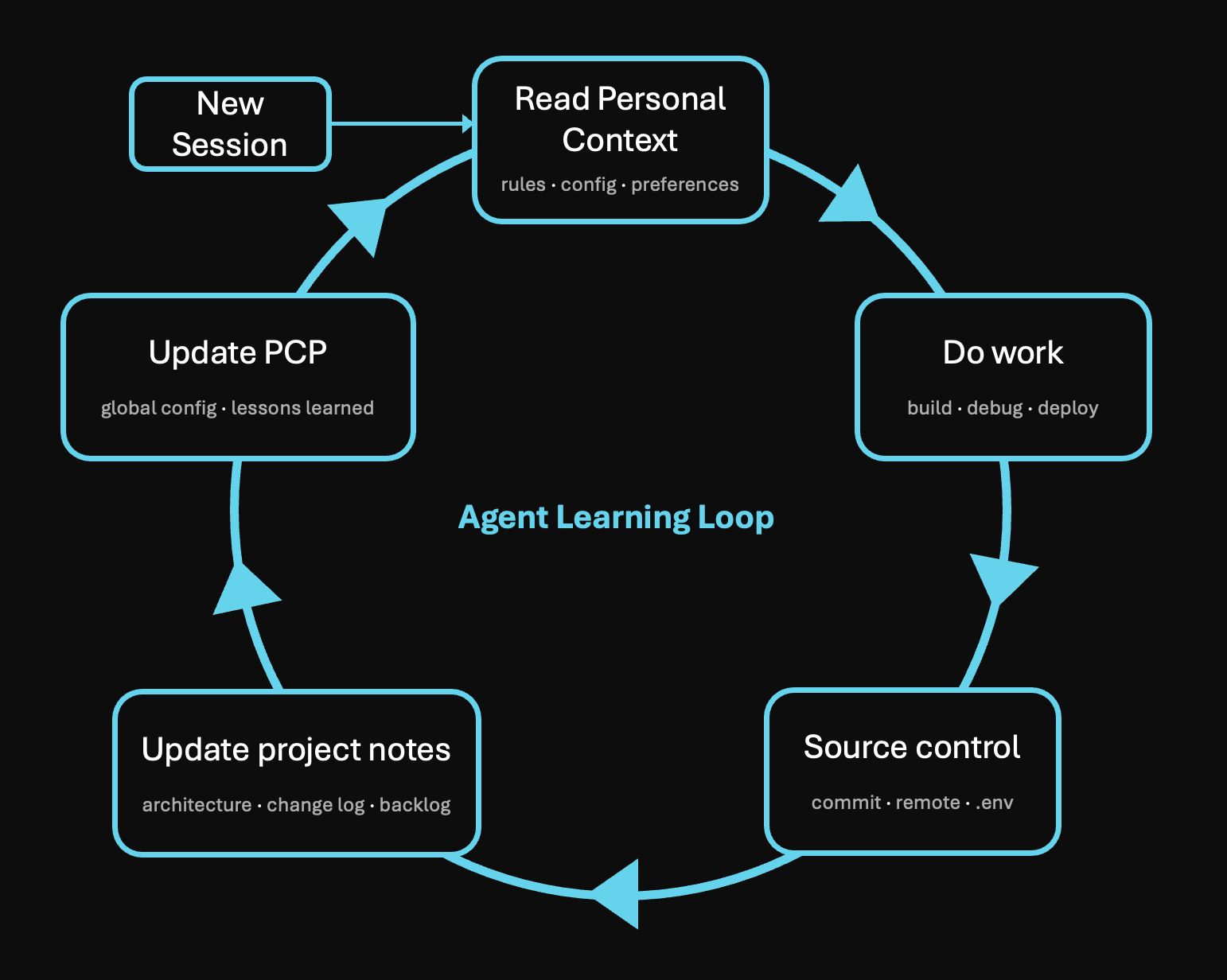 Agent learning loop &mdash; six-node circular flow from New Session through Read Personal Context, Do work, Source control, Update project notes, Update PCP, and back to the start