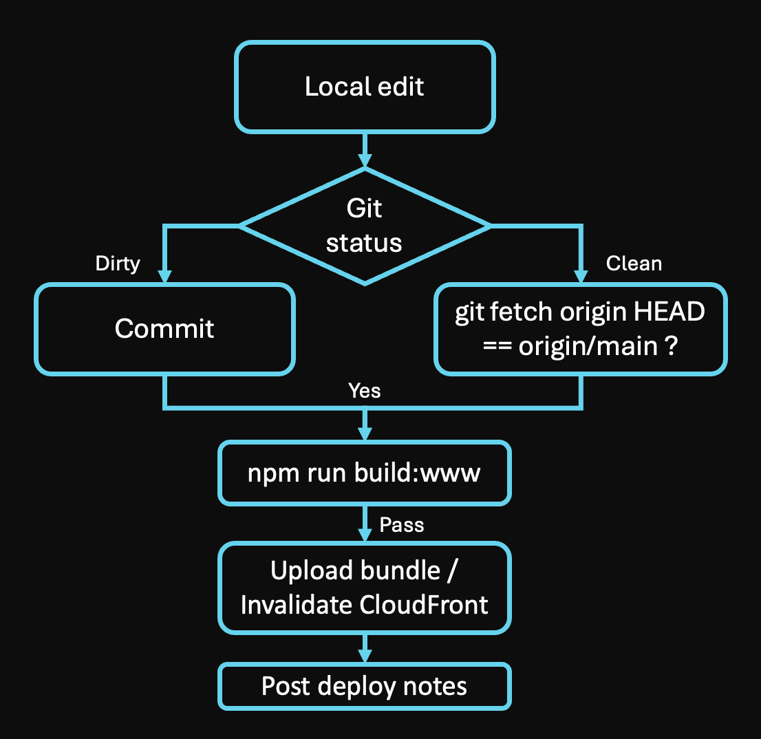 Deploy workflow &mdash; Local edit, git status check (dirty branches to commit, clean continues to git fetch + HEAD check), then npm run build:www, upload bundle and invalidate CloudFront, post-deploy notes