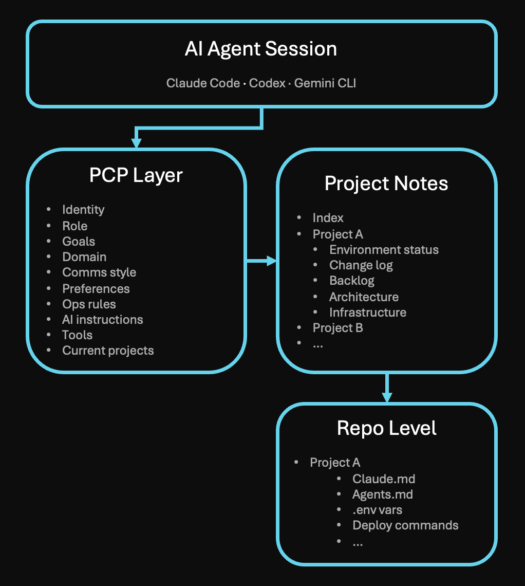 Knowledge architecture &mdash; AI Agent Session reads from PCP Layer, which points to Project Notes and Repo Level documentation