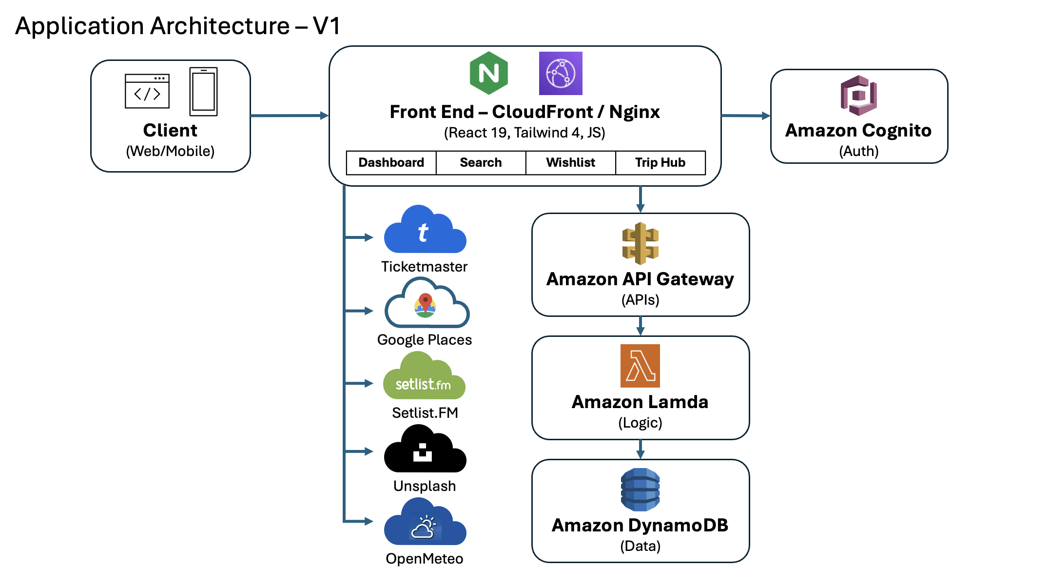 Architecture V1 — frontend calling third-party APIs directly