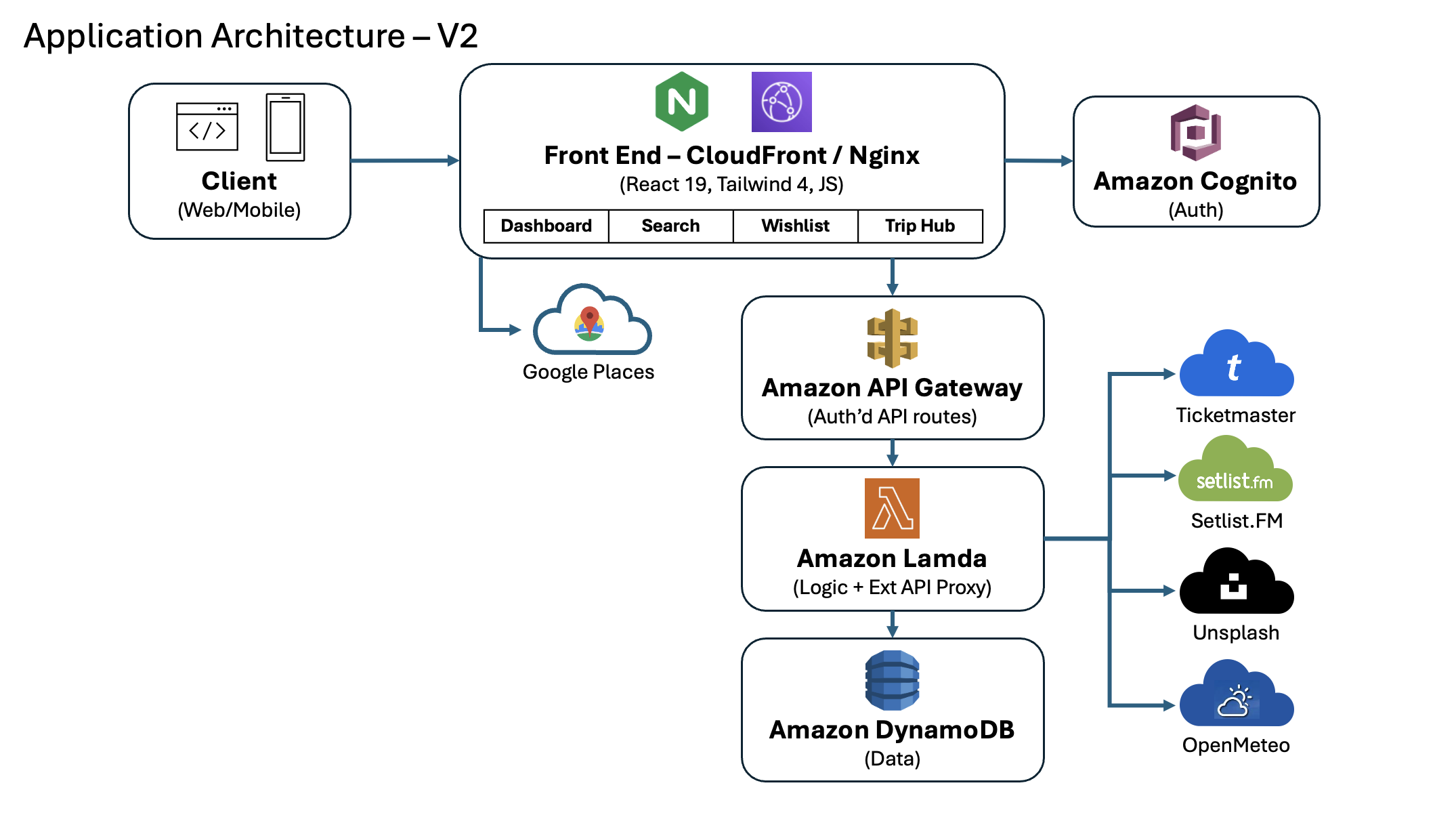 Architecture V2 — API Gateway and Lambda centralizing all external API calls